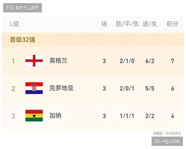 世界杯英格兰小组成绩：两胜一平晋级淘汰赛